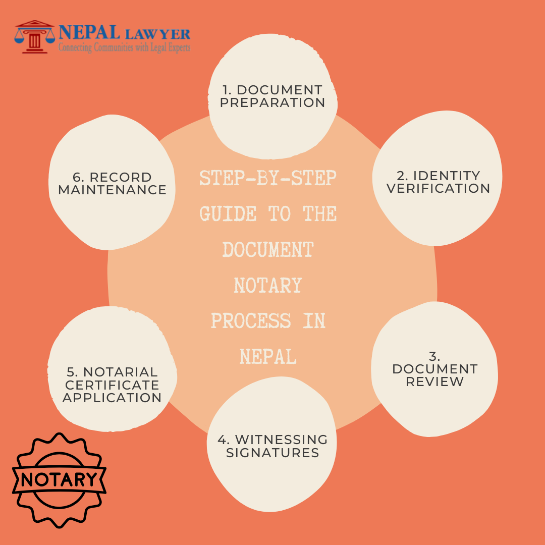 Document Notary process in Nepal 